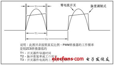 功率转换拓朴架构及EMI噪声,零电流开关和脉宽调制式架构的电流波形,第3张
