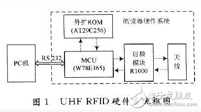 基于W78E465的超高频 RFID 读写器设计,第2张
