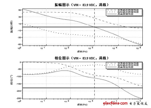 一种小型直流开关电源的反馈控制电路设计,图4 工作于DCM 或CCM 电流模式波特图,第13张