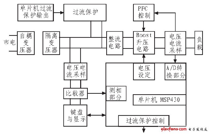基于MSP430的高功率因数电源设计方案,图1 系统实现方框图,第2张