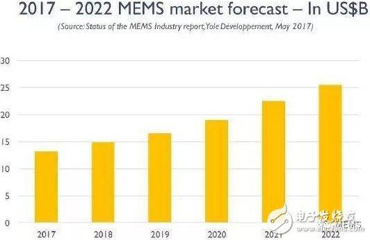 全球前三十大MEMS公司排名出炉，射频正在悄然改变MEMS产业格局,全球前三十大MEMS公司排名出炉，射频正在悄然改变MEMS产业格局,第3张