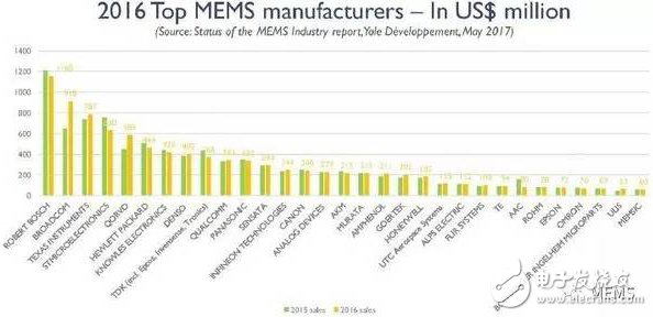 全球前三十大MEMS公司排名出炉，射频正在悄然改变MEMS产业格局,全球前三十大MEMS公司排名出炉，射频正在悄然改变MEMS产业格局,第2张
