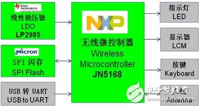 大联大世平集团基于NXP和TI的ZigBee和NFC无线通讯解决方案,系统架构图,第3张