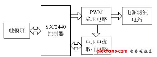 一种测试系统数字稳压电源的设计方案,图1 系统原理框图,第2张