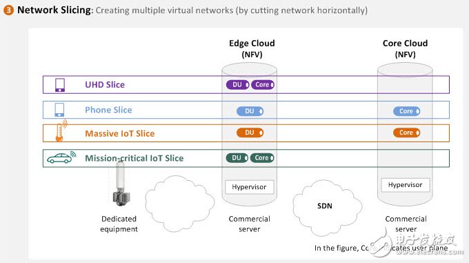 为什么5G需要网络切片以及如何实现,第7张