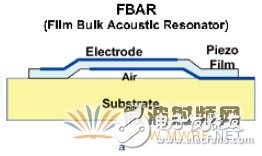 FBAR滤波器的工作原理及制备方法详细过程,FBAR滤波器的工作原理及制备方法详细过程,第7张