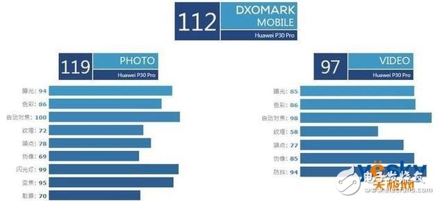 华为P30 Pro的DxOMark综合得分112分成为了后置相机第一名,华为P30 Pro的DxOMark综合得分112分成为了后置相机第一名,第2张