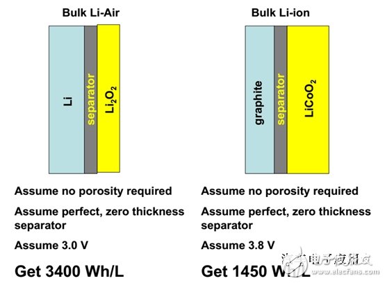 锂空气电池将是一种非常有潜力的高比容量电池技术,锂空气电池将是一种非常有潜力的高比容量电池技术,第5张