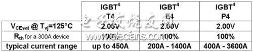 杂散电感对高效IGBT逆变器设计的影响,表1：英飞凌1200V IGBT简介。(电子系统设计),第2张