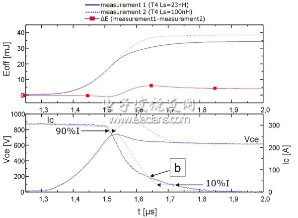 杂散电感对高效IGBT逆变器设计的影响,图3：小功率IGBT的关断特性：上图显示的是损耗/时间的曲线(实线：L=23nH、虚线：L=100nH)；下图显示的是电压和电流曲线。(电子系统设计),第5张
