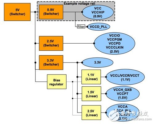 详解FPGA电源设计的基本方法和步骤,FPGA电源设计的几个基本步骤,第2张
