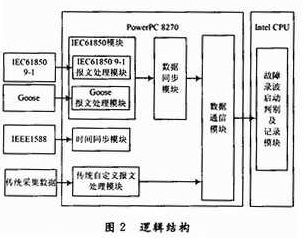 基于VxWorks的电力系统故障录波器设计,逻辑结构,第3张