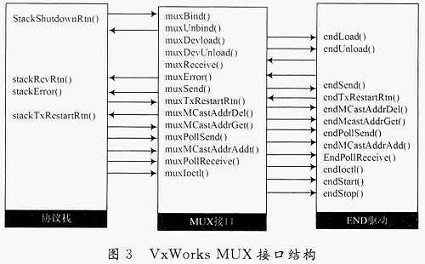 基于VxWorks的电力系统故障录波器设计,VxWorks网络协议栈的MUX接口,第4张