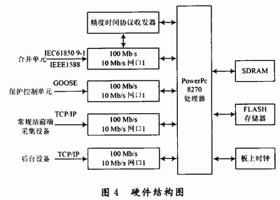 基于VxWorks的电力系统故障录波器设计,硬件结构图,第5张