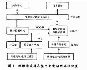 基于VxWorks的电力系统故障录波器设计,故障录波器在整个变电站的地位位置,第2张