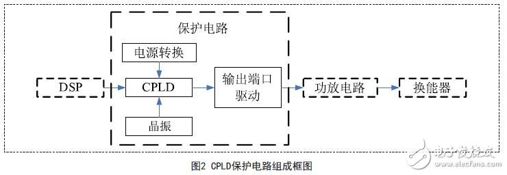 基于CPLD技术的MOSFET器件保护电路的设计方案,CPLD保护电路组成框图,第3张