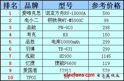 移动电源排行榜2012_移动电源什么牌子好,第2张