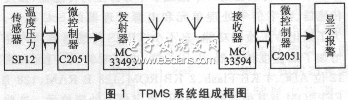 TPMS中无线接口电路的设计,TPMS系统方案结构框图,第2张