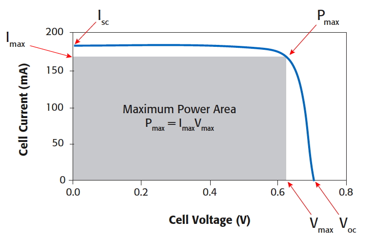 光伏电池电气性能的评测,曲线给出了PV电池的典型正偏特性,第3张