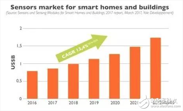 2018年智能家居和智能建筑传感器市场预测,第2张