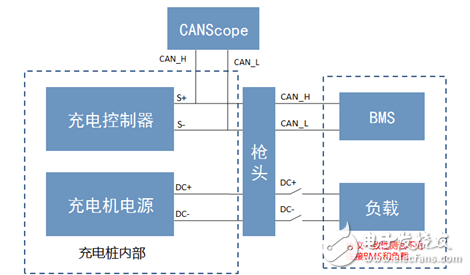充电桩​结构及CAN总线测试要求_CANScope测​试应用方案,充电桩​结构及CAN总线测试要求_CANScope测​试应用方案,第4张