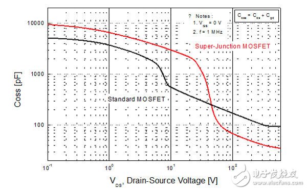 如何优化PCB设计以最大限度提高超级结MOSFET的性能,平面型MOSFET和超级结MOSFET输出电容的比较,第3张