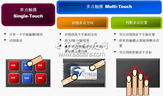 TrueTouch电容触摸屏方案的通讯接口的设计,第4张