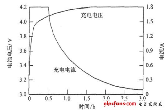 一种锂电池组均衡充电管理电路设计,图1  锂电池充电曲线,第2张