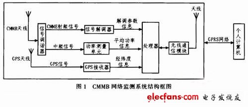 中国移动多媒体广播智能网络监测系统的设计与实现,第2张