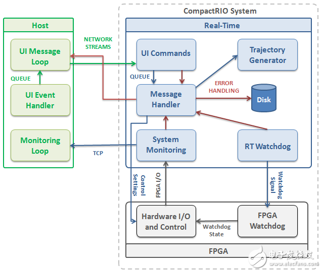基于cRIO-9031高性能控制器的控制和监测应用,图1 -基于CompactRIO的LabVIEW FPGA控制项目范例的架构框图包含了一个八通道三次样条轨迹生成算法,第3张