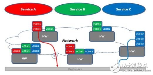 解析NFV在域网中的五大应用场景,解析NFV在域网中的五大应用场景,第10张