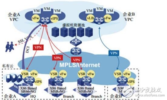解析NFV在域网中的五大应用场景,解析NFV在域网中的五大应用场景,第8张