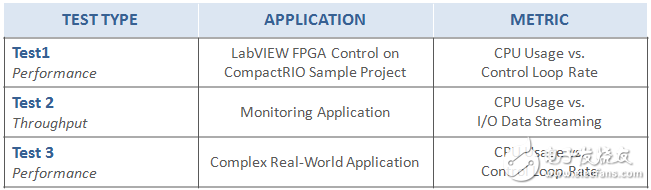 基于cRIO-9031高性能控制器的控制和监测应用,表1 - 在CompactRIO控制器上进行测试，以测量应用的性能和吞吐量,第2张