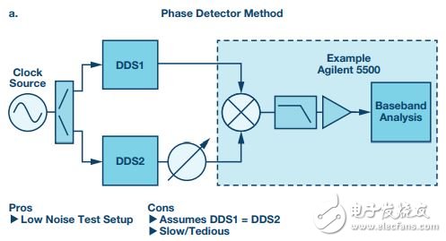 AD9164相位噪声的改进测量,图4a. 使用鉴相器方法的DDS残余相位噪声测量,第5张
