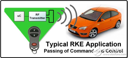 怎样选择适合您应用的无线网络？,图1：遥控无钥匙进入（RKE）应用,第2张