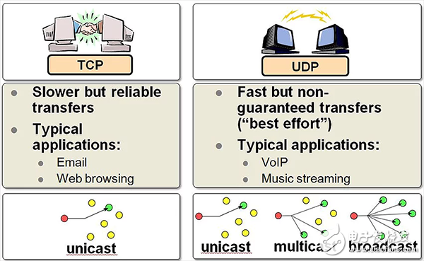 TCPIP、UDP、HTTP、MQTT、CoAP这五种协议的概述,TCP/IP、UDP、HTTP、MQTT、CoAP这五种协议的概述,第2张