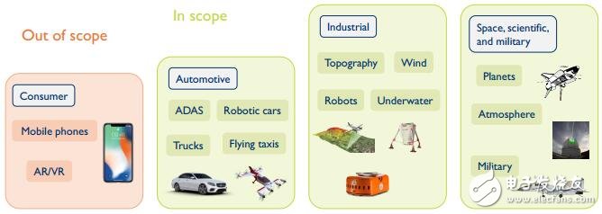 论激光雷达在汽车和工业领域中的应用,论激光雷达在汽车和工业领域中的应用,第4张