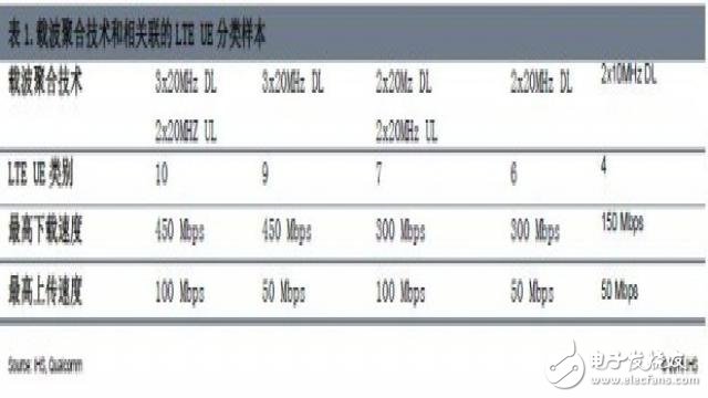 你可能不知道的LTE载波聚合,LTE carrier,第2张