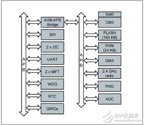 BlueNRG－1蓝牙低功耗系统级芯片(SoC),BlueNRG－1蓝牙低功耗系统级芯片(SoC),第2张