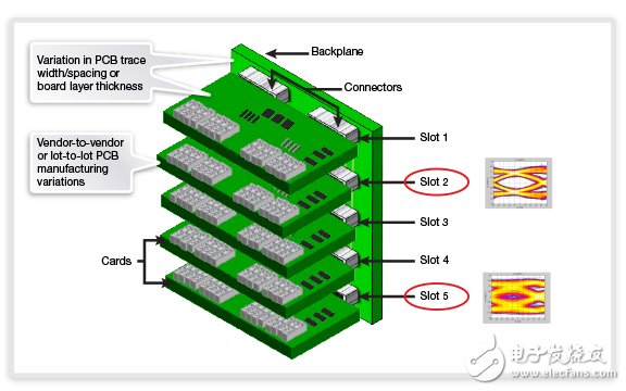 PCI Express 4.0（PCIe 4.0）的通路裕量特性及其系统优化处理,图2：在背板系统中造成性能变化的影响因素,第3张