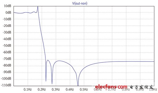 为什么功率最大意味着灵敏度最低？,图3：图1元件在无负载电阻值时的电压增益。,第4张