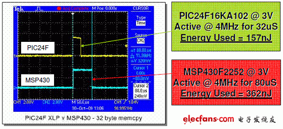 新一代电池供电用极低功耗设计,图 3：单週期指令对电力消耗的影响。 ,第4张