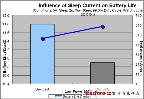 新一代电池供电用极低功耗设计,图1：MCU睡眠电流与电池寿命之间的关联。,第2张