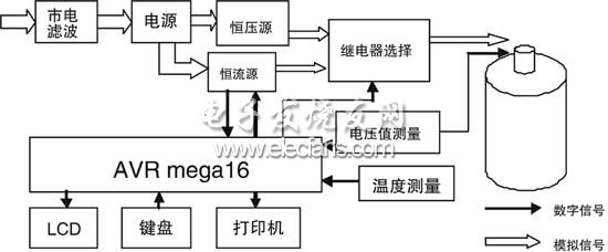 用于热敏电阻特性测量的数控加热直流电源,系统框图,第2张