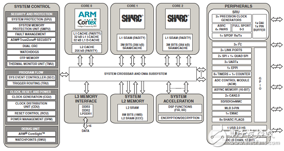 ADI ADSP-SC57x2157x系列处理器,ADI ADSP-SC57x/2157x系列处理器,第2张