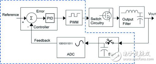 资深工程师关于数字电源转换的方案介绍,用于同步降压式转换器的典型SMPS控制系统 ,第3张