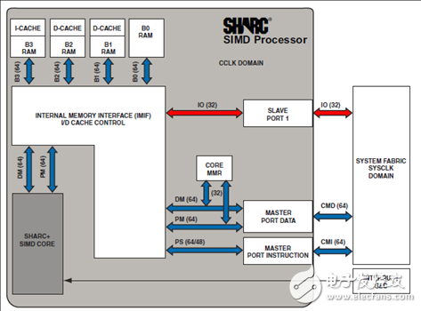 ADI ADSP-SC57x2157x系列处理器,第4张