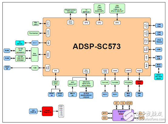 ADI ADSP-SC57x2157x系列处理器,第8张