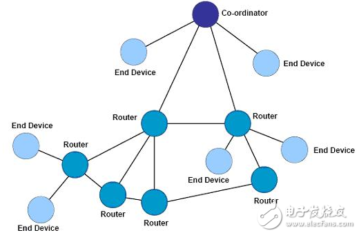 三种zigbee网络架构详解,zigbee,zigbee网络拓扑结构,第4张