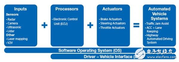 adas和无人驾驶汽车技术变革路线分析,第2张